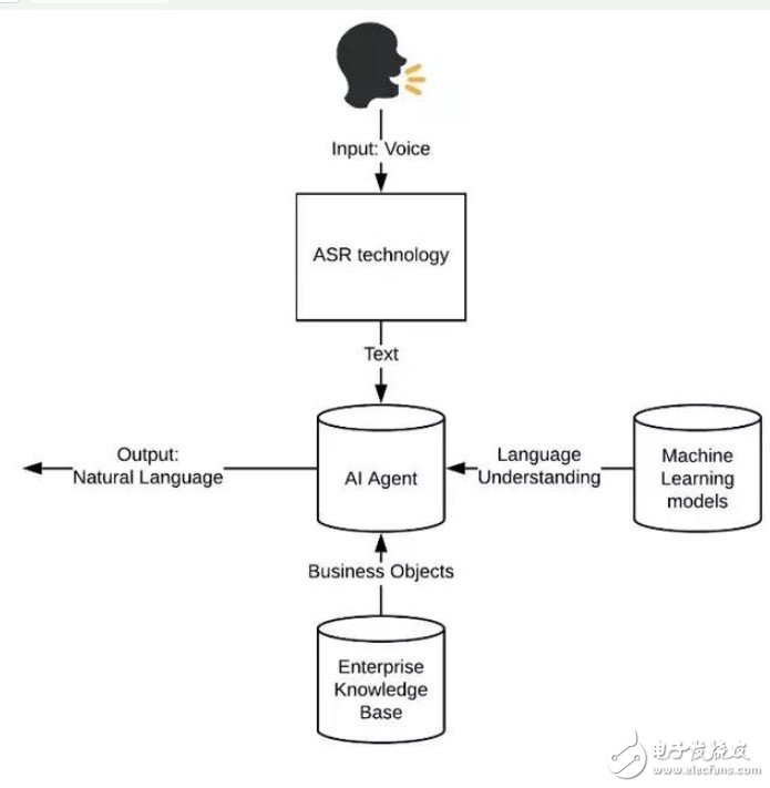 AI专家：谈企业级如何会话人工智能？