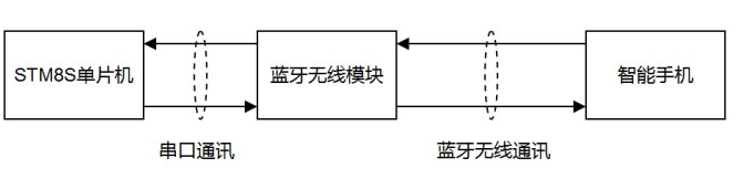 串口通讯