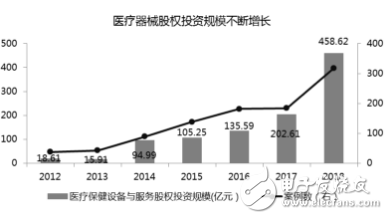 医疗健康政策支持力度加大 医疗器械行业迎来发展机遇