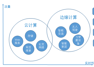 云計算和邊緣計算各有優(yōu)勢必將會是長期共存的模式應該叫什么