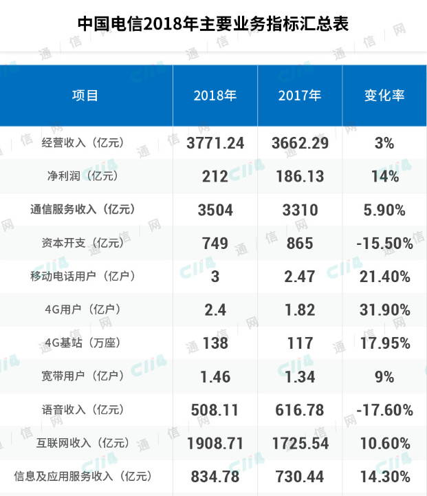 中国电信财报显示在收入增长方面取得了非常令人鼓舞的成绩