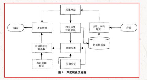 　網(wǎng)絡爬蟲的基本工作流程