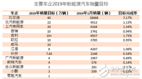 2018年新能源汽车销量破万 2019年面对新能源市场大家还是持乐观态度 