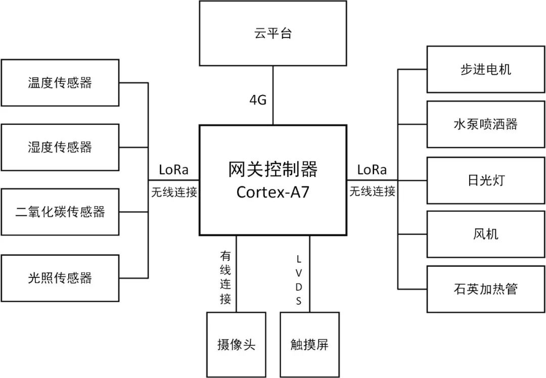 通信系统