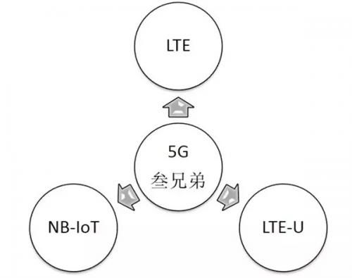 一文知道NB-IoT和5G对物联网的影响