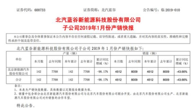 为何北汽蓝谷去年销量暴增，又突然大幅减产？