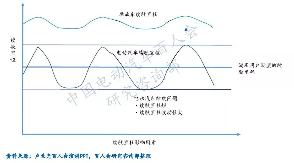 影响电动汽车续驶里程的因素有哪些