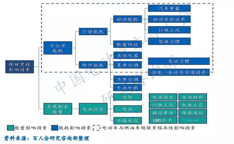 影響電動(dòng)汽車(chē)?yán)m(xù)駛里程的因素有哪些