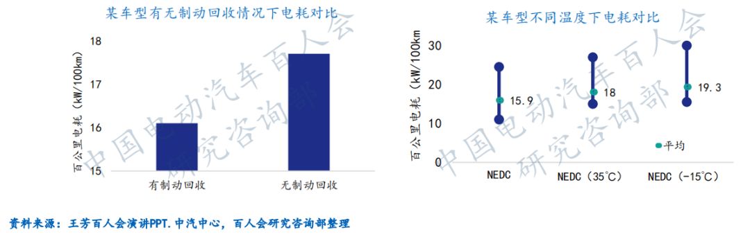 影响电动汽车续驶里程的因素有哪些