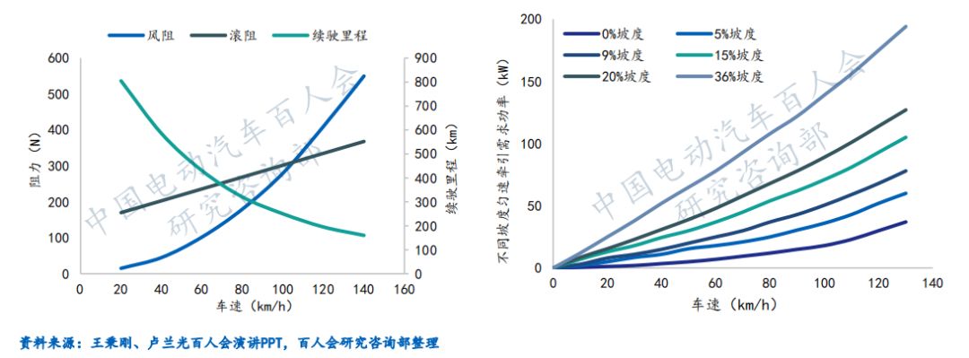 影响电动汽车续驶里程的因素有哪些