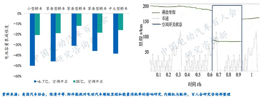 影响电动汽车续驶里程的因素有哪些