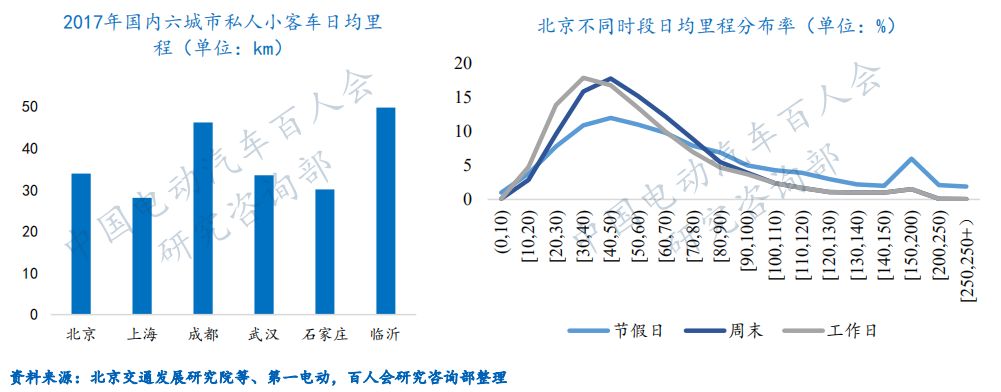 影响电动汽车续驶里程的因素有哪些