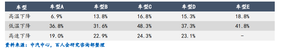 影响电动汽车续驶里程的因素有哪些