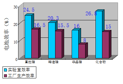 半导体