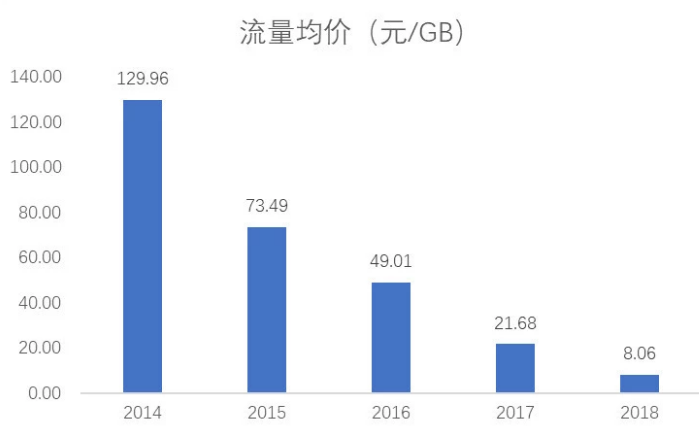 2018年三大运营商平均日赚约4.09亿 流量降价62.8％