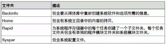 ABB工業(yè)機器人的系統(tǒng)備份與恢復(fù)如何操作