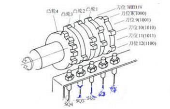 CNC