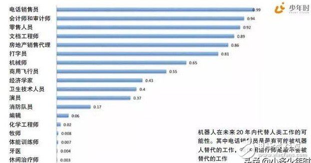 白领机器人——工作的终结，是自由新时代的到来？