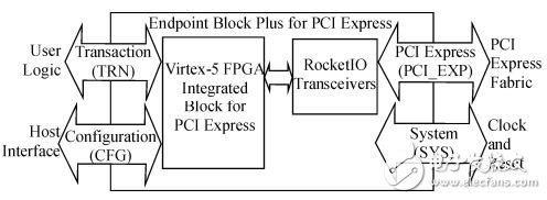 基于XAPP1052参考设计的PCIe总线实现方法