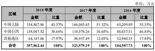 联华电子