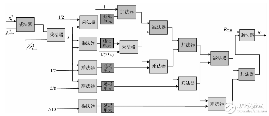 在FPGA中SAR回波模拟中回波信号多普勒相位的两种实现方法