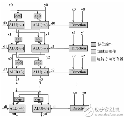 在FPGA中SAR回波模拟中回波信号多普勒相位的两种实现方法