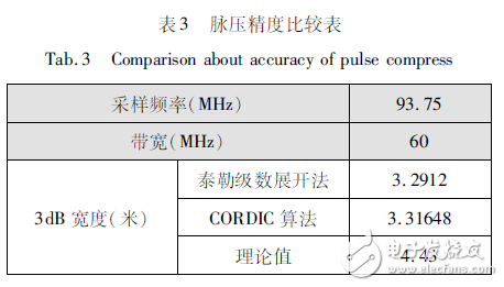 在FPGA中SAR回波模拟中回波信号多普勒相位的两种实现方法