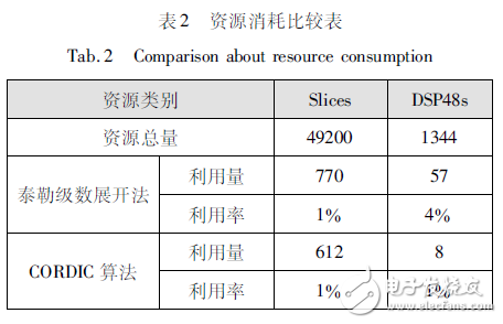 在FPGA中SAR回波模拟中回波信号多普勒相位的两种实现方法