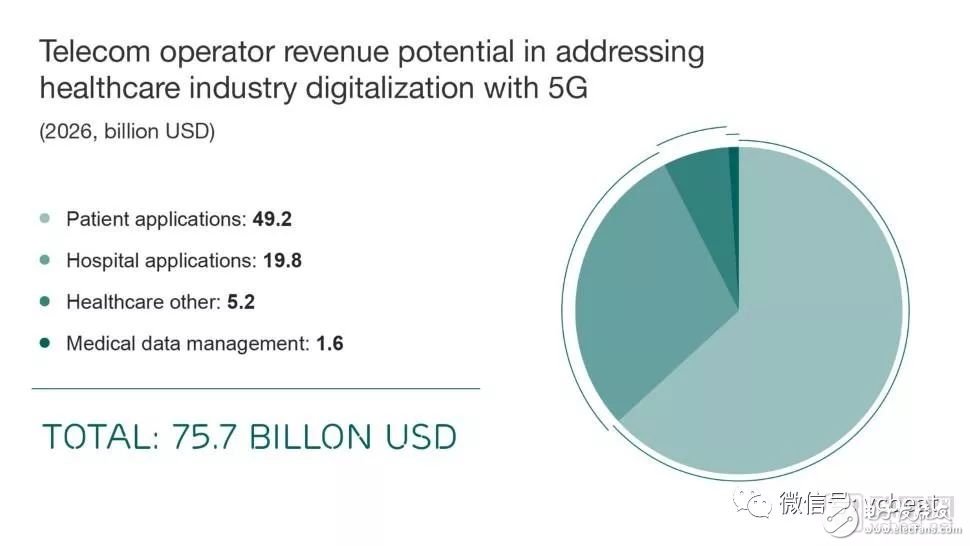 愛立信提出5G將在醫療轉型中發揮關鍵作用