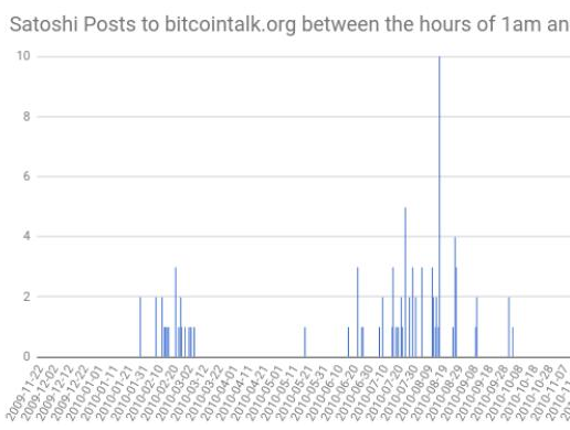 比特幣中本聰什么時候才是活躍的