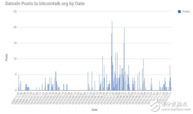 比特币中本聪什么时候才是活跃的