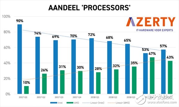 AMD处理器市场份额逐步上升 未来或反超Intel