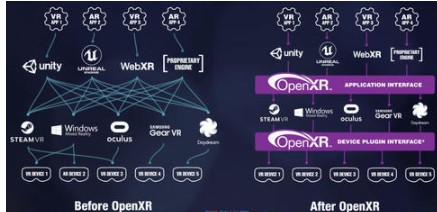 Khronos发布OpenXR 0.90规范和API 统一XR软硬件标准