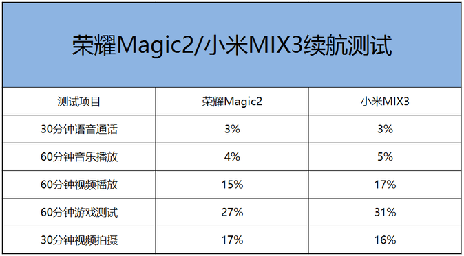 小米mix3和荣耀magic2买哪个最好