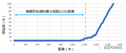 通信技术