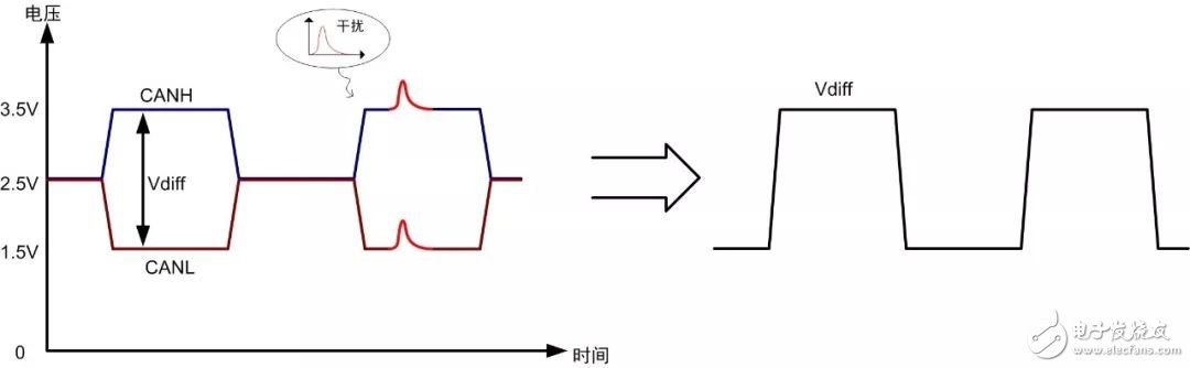 基于CAN、RS－485總線接口中雙絞線抗干擾的原理解析