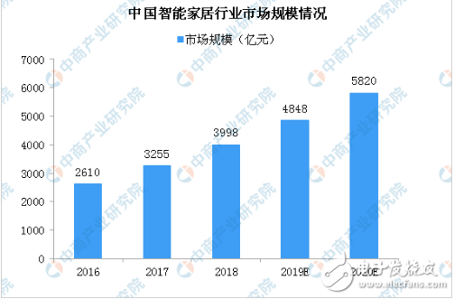 智能家居熱度不減 華為有意布局智能家居市場(chǎng)