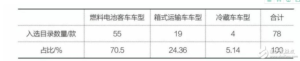 全球主要国家的氢能利用的不同，我国氢燃料电池汽车市场发展如何？