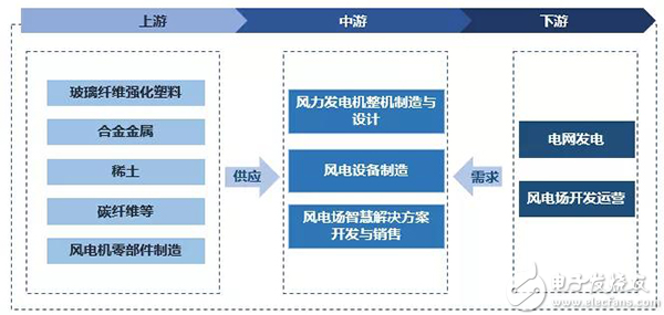 3-图1-中国风力发电机行业产业链.png