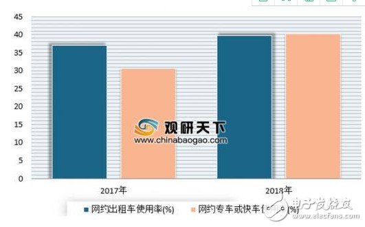 网约车