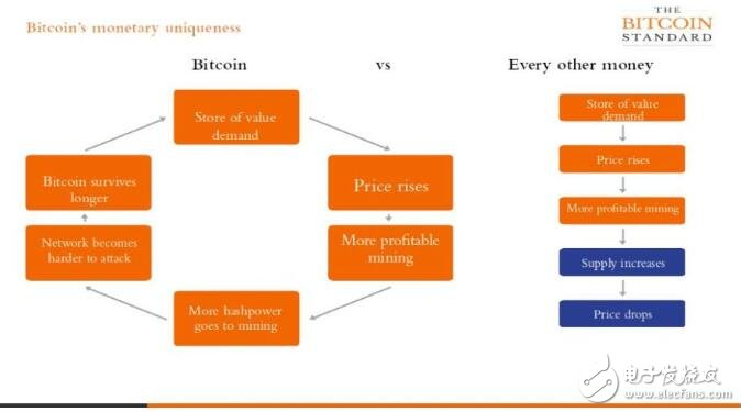 比特幣是一種全新的物種不同于它之前的所有東西