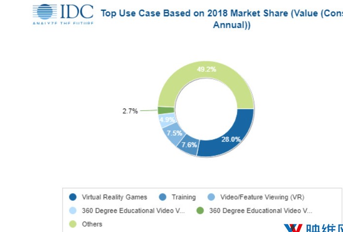 IDC预计，VR中国在2017-2022年将以76.2％的五年复合年增长率发展