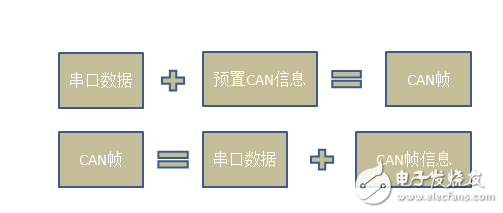 串口經(jīng)過轉換后的CAN幀格式與注意事項介紹