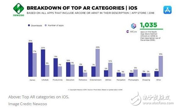 移动主导着AR生态系统 游戏仍是最受欢迎的AR应用类别