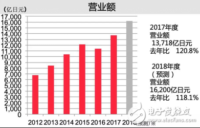 從一家燒制陶瓷的小作坊，到銷售額達(dá)1.6萬億日元的巨無霸，村田究竟有何“獨到”之處?