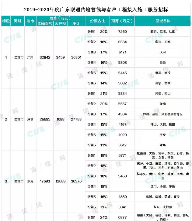 广东联通开启2019-2020年度传输管线工程施工的招标项目