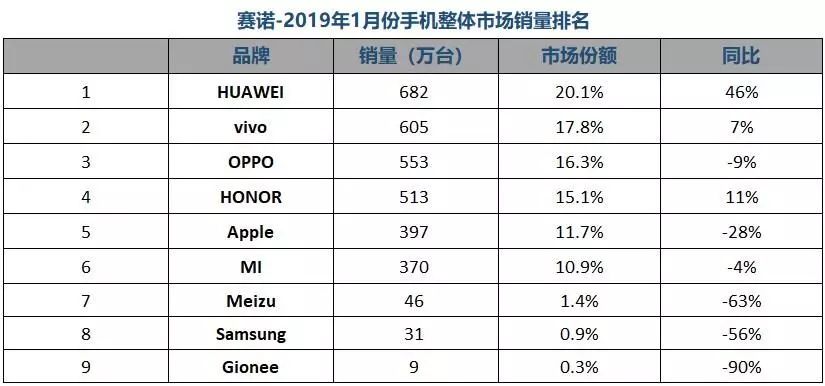 2019年手机厂商还能剩几家？