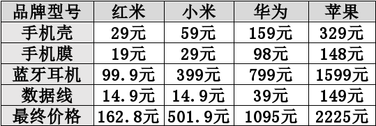 天博体育官网入口各大手机品牌的手机周边配件盘点