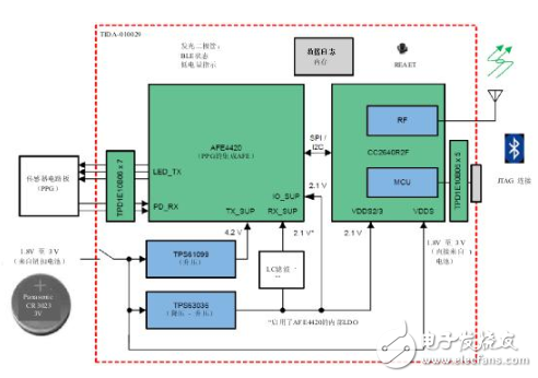 多波长光学测量，实现传统的SpO2测量无法实现的功能