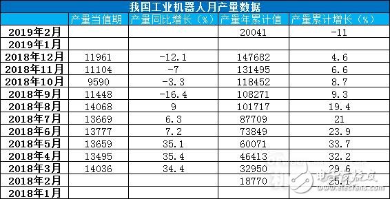 工业机器人迎来高速发展期，平均销量年涨幅大约40％